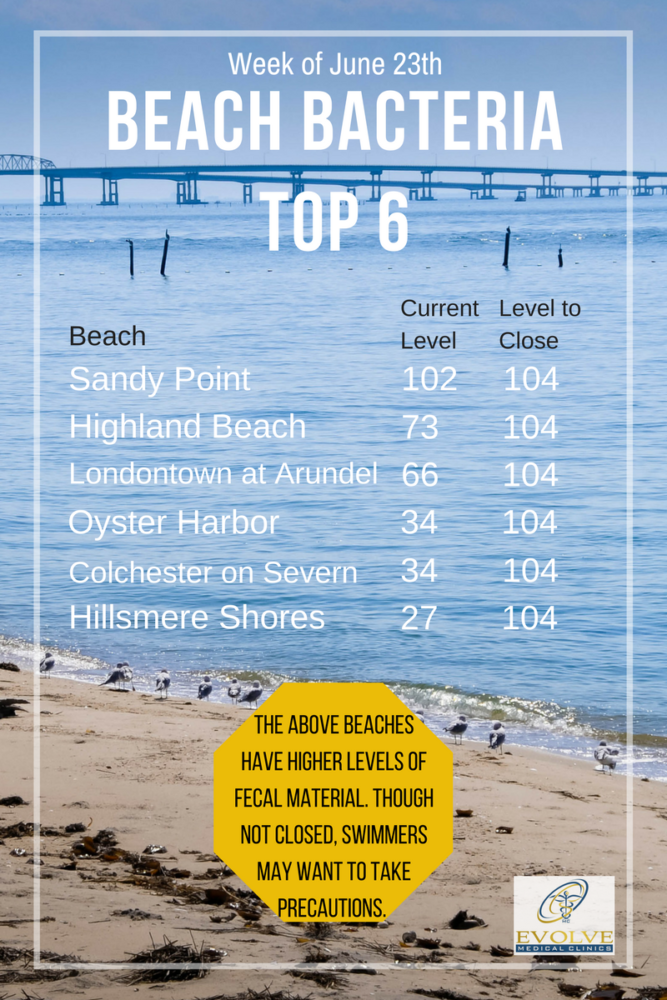 Chesapeake Bay Safe Swimming Guide to beaches in Anne Arundel County Evolve Direct Primary Care 