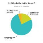 Annapolis Boat Show Insight: Who Is A Better Tipper? Powerboaters Or Sailboaters?