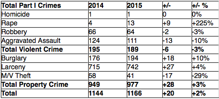 2016 Crime in Annapolis