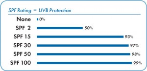 evolve medical clinics primary care physicians sunscreens SPF