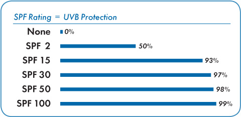 Sunscreen ratings shop