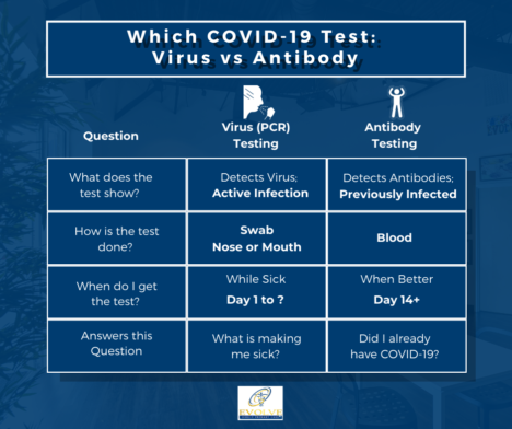 COVID Test types Evolve Direct Primary Care Annapolis Maryland