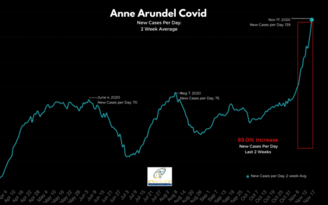 Anne Arundel Covid daily rate Evolve Direct November 18 2020